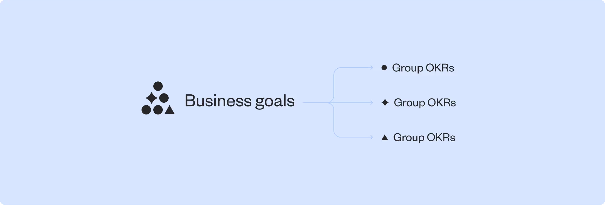 Diagram of business goals branching into three sets of group OKRs
