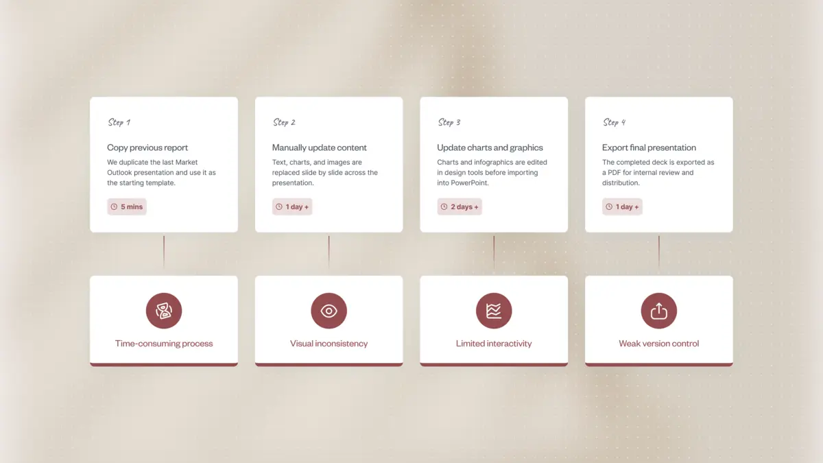Diagram of the old four-step report workflow and its problems: slow, inconsistent, static and poorly versioned