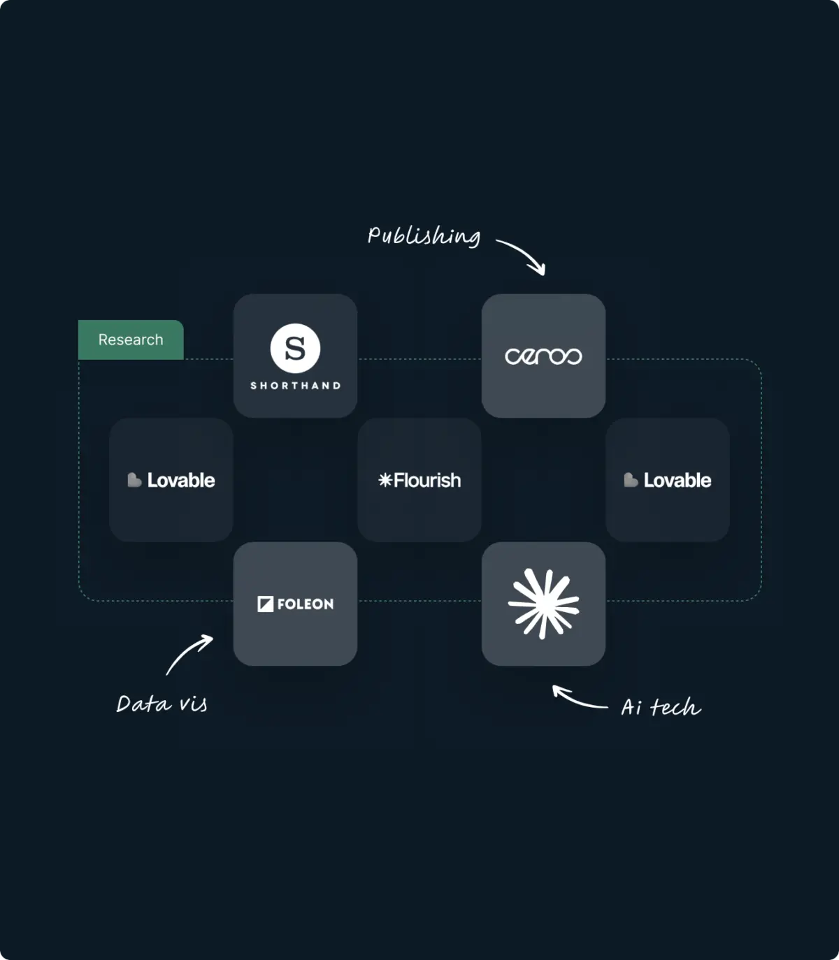Map of researched tools for publishing, data visualisation and AI, including Shorthand, Ceros, Flourish and Foleon