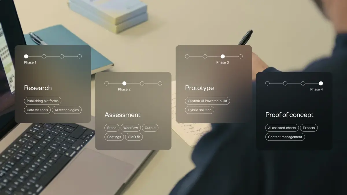 Four project phases: research, assessment, prototype and proof of concept