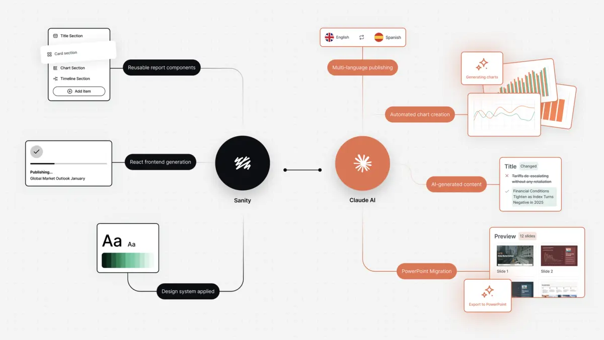 Diagram of a custom build linking Sanity and Claude AI to reusable components, translation, charts and PowerPoint export