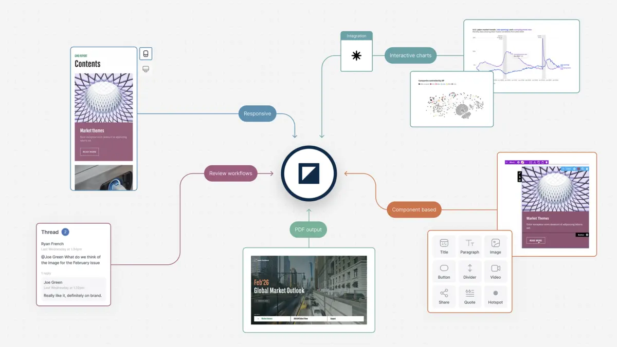 Foleon at the centre of a workflow of responsive pages, interactive charts, review threads and PDF output
