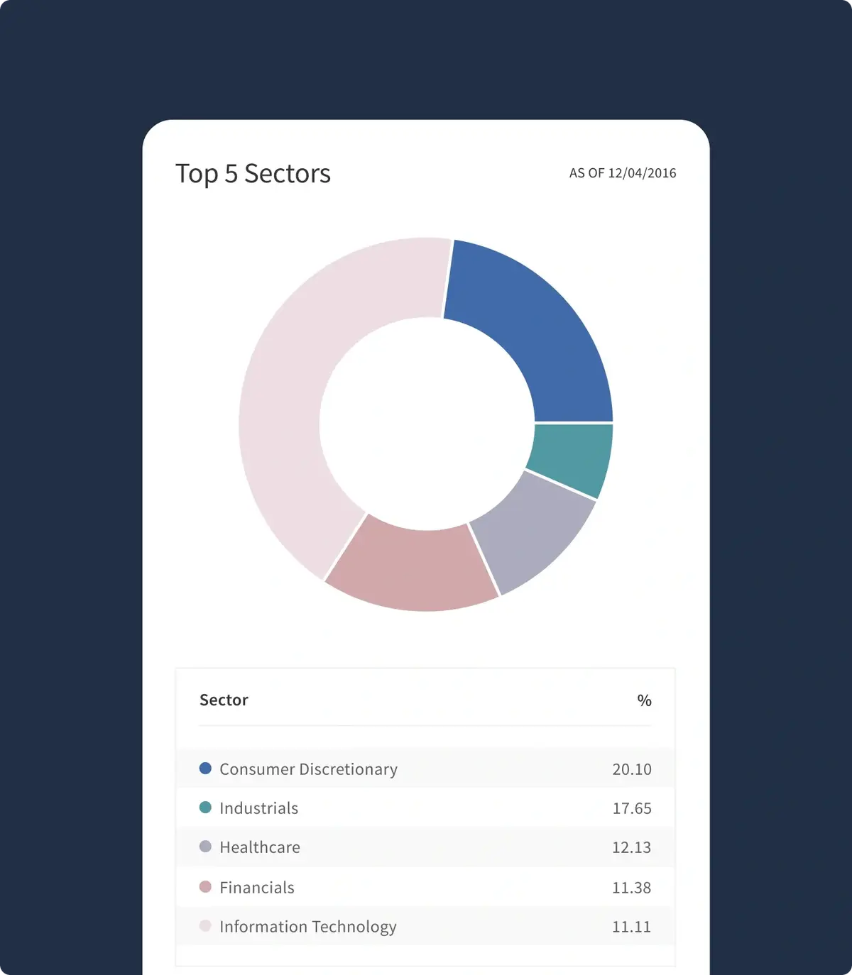 Donut chart of a fund's top five sectors with percentages