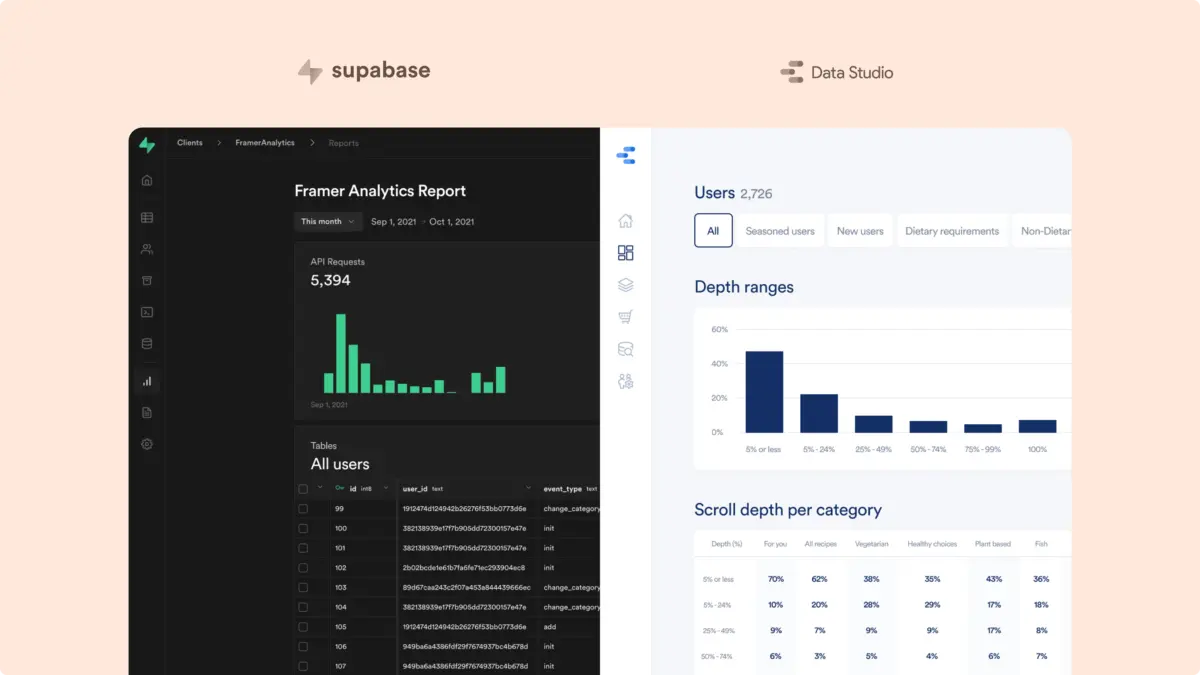 Supabase analytics report and Data Studio charts of users and scroll depth