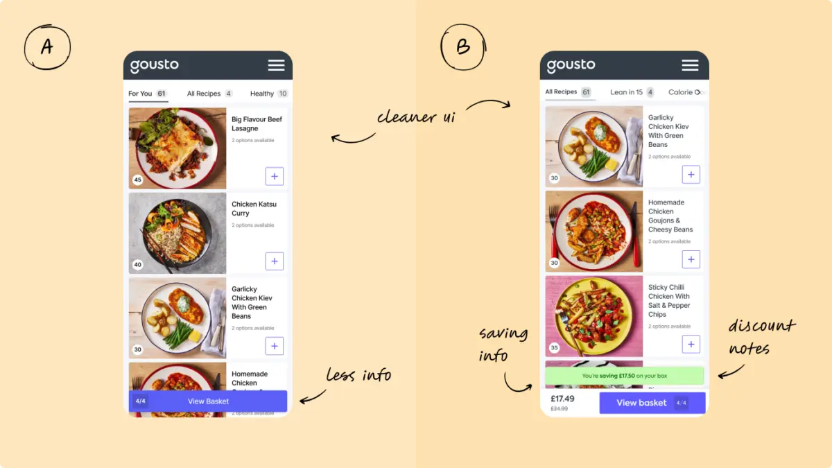 Annotated comparison of Gousto menu designs A and B, highlighting saving information and discount notes