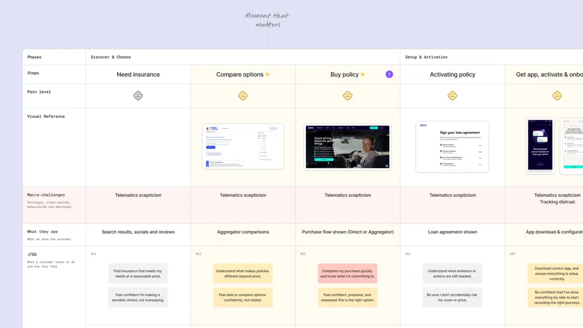 Customer journey map from needing insurance through buying and activating a policy to onboarding